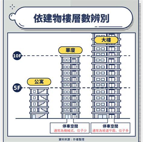 電梯大樓天井|公寓、華廈、大樓哪個CP值最高？3種住宅優缺點分析！專家揭買。